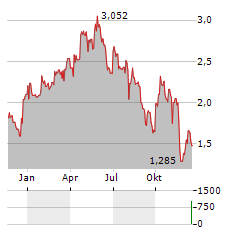 GOLDEN ENERGY OFFSHORE SERVICES Aktie Chart 1 Jahr