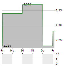 GOLDEN ENERGY OFFSHORE SERVICES Aktie 5-Tage-Chart