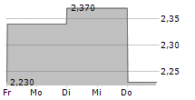 GOLDEN ENERGY OFFSHORE SERVICES ASA 5-Tage-Chart