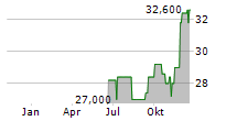 GOLDEN ENTERTAINMENT INC Chart 1 Jahr