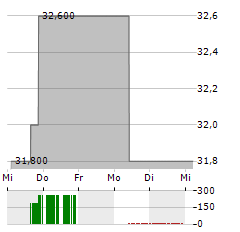 GOLDEN ENTERTAINMENT Aktie 5-Tage-Chart