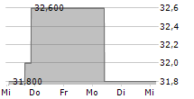 GOLDEN ENTERTAINMENT INC 5-Tage-Chart