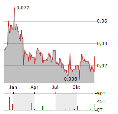 GOLDEN GOLIATH RESOURCES Aktie Chart 1 Jahr