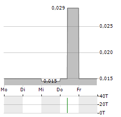 GOLDEN GOLIATH RESOURCES Aktie 5-Tage-Chart