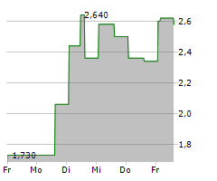 GOLDEN MATRIX GROUP INC Chart 1 Jahr