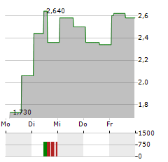 GOLDEN MATRIX GROUP Aktie 5-Tage-Chart