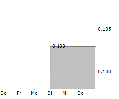 GOLDEN MINERALS COMPANY Chart 1 Jahr