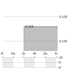 GOLDEN MINERALS Aktie 5-Tage-Chart