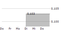 GOLDEN MINERALS COMPANY 5-Tage-Chart