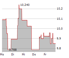 GOLDEN OCEAN GROUP LIMITED Chart 1 Jahr