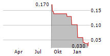 GOLDEN SPIKE RESOURCES CORP Chart 1 Jahr