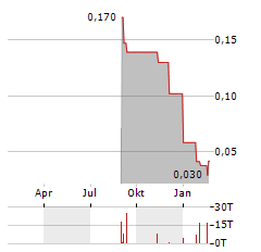 GOLDEN SPIKE RESOURCES Aktie Chart 1 Jahr