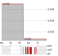 GOLDEN SPIKE RESOURCES Aktie 5-Tage-Chart