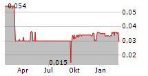 GOLDEX RESOURCES CORPORATION Chart 1 Jahr