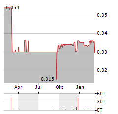 GOLDEX RESOURCES Aktie Chart 1 Jahr