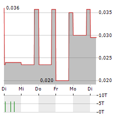 GOLDEX RESOURCES Aktie 5-Tage-Chart