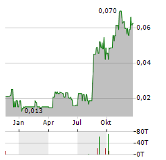 GOLDGROUP MINING Aktie Chart 1 Jahr