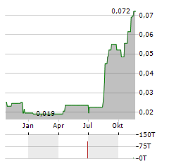 GOLDGROUP MINING Aktie Chart 1 Jahr