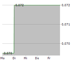 GOLDGROUP MINING INC Chart 1 Jahr