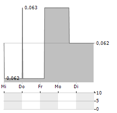 GOLDGROUP MINING Aktie 5-Tage-Chart