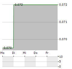 GOLDGROUP MINING Aktie 5-Tage-Chart