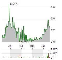 GOLDHAVEN RESOURCES Aktie Chart 1 Jahr