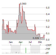 GOLDHAVEN RESOURCES Aktie Chart 1 Jahr