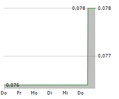 GOLDHAVEN RESOURCES CORP Chart 1 Jahr