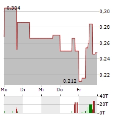 GOLDHAVEN RESOURCES Aktie 5-Tage-Chart