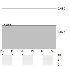 GOLDHAVEN RESOURCES Aktie 5-Tage-Chart