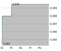 GOLDLION HOLDINGS LTD Chart 1 Jahr