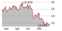 GOLDMAN SACHS BDC INC Chart 1 Jahr