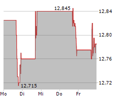 GOLDMAN SACHS BDC INC Chart 1 Jahr