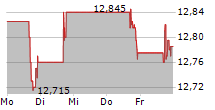 GOLDMAN SACHS BDC INC 5-Tage-Chart