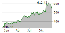 GOLDMAN SACHS GROUP INC Chart 1 Jahr