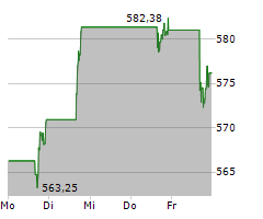 GOLDMAN SACHS GROUP INC Chart 1 Jahr