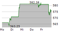 GOLDMAN SACHS GROUP INC 5-Tage-Chart