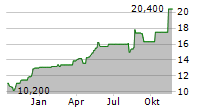 GOLDMAN SACHS GROUP INC CDR Chart 1 Jahr