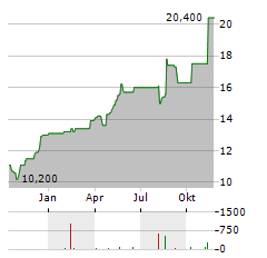 GOLDMAN SACHS GROUP INC CDR Aktie Chart 1 Jahr