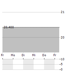 GOLDMAN SACHS GROUP INC CDR Aktie 5-Tage-Chart