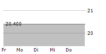 GOLDMAN SACHS GROUP INC CDR 5-Tage-Chart