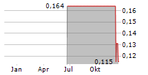 GOLDPAC GROUP LTD Chart 1 Jahr