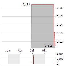 GOLDPAC Aktie Chart 1 Jahr