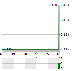 GOLDPAC Aktie 5-Tage-Chart