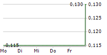 GOLDPAC GROUP LTD 5-Tage-Chart