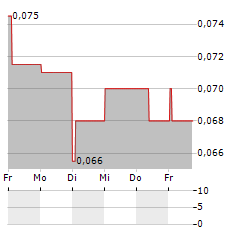 GOLDPLAT Aktie 5-Tage-Chart