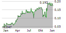 GOLDQUEST MINING CORP Chart 1 Jahr