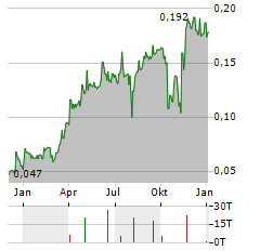 GOLDQUEST MINING Aktie Chart 1 Jahr