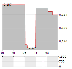 GOLDQUEST MINING Aktie 5-Tage-Chart