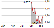 GOLDSHORE RESOURCES INC Chart 1 Jahr